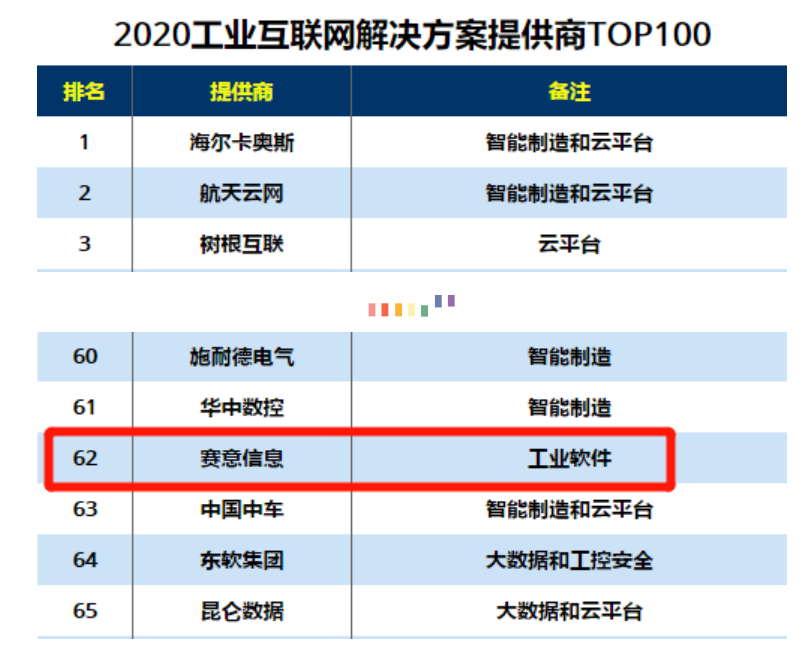 2020年工業インターネットソリューションプロバイダーTOP100、2020年中国デジタルモデル転換推進TOP100に選ばれました。