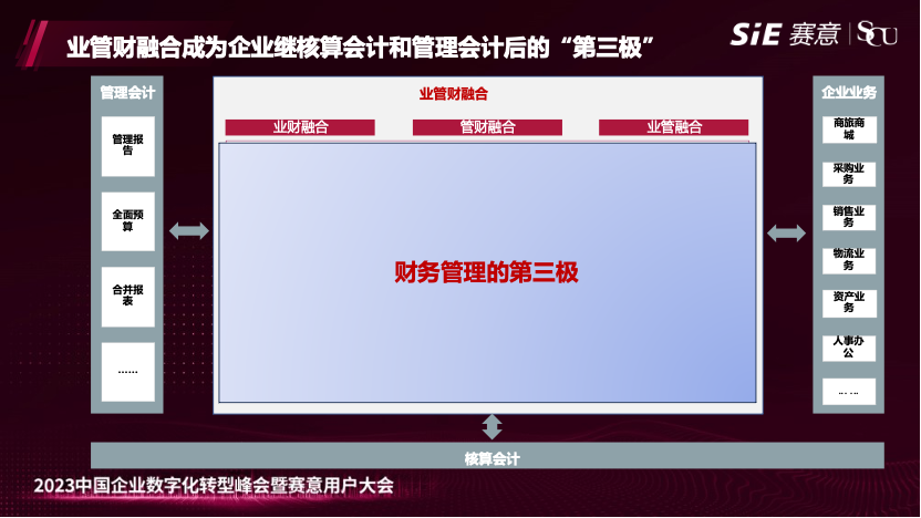 尊龙凯时人生就是搏业财亮相2023年尊龙凯时人生就是搏用户大会，发布业管财融合方案，打造企业财务管理“第三极”